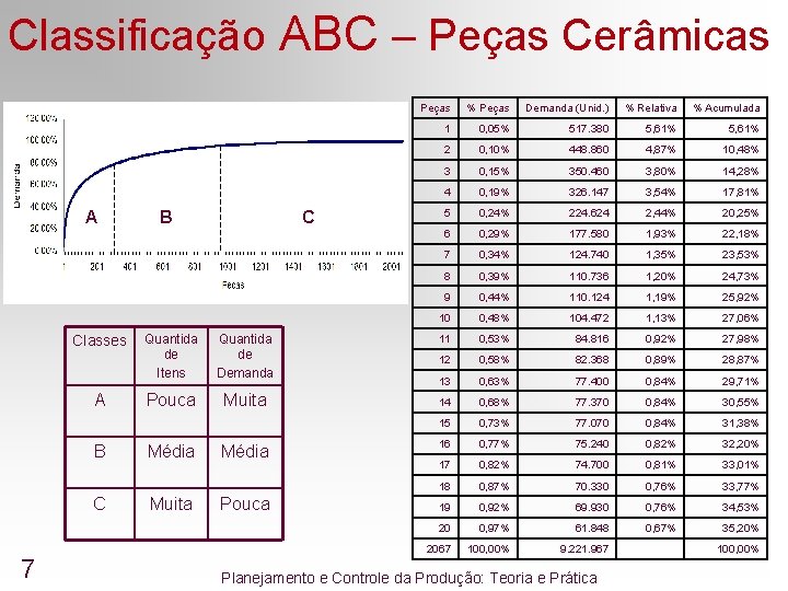 Classificação ABC – Peças Cerâmicas A Classes A B C 7 B C Quantida Classificação ABC – Peças Cerâmicas A Classes A B C 7 B C Quantida
