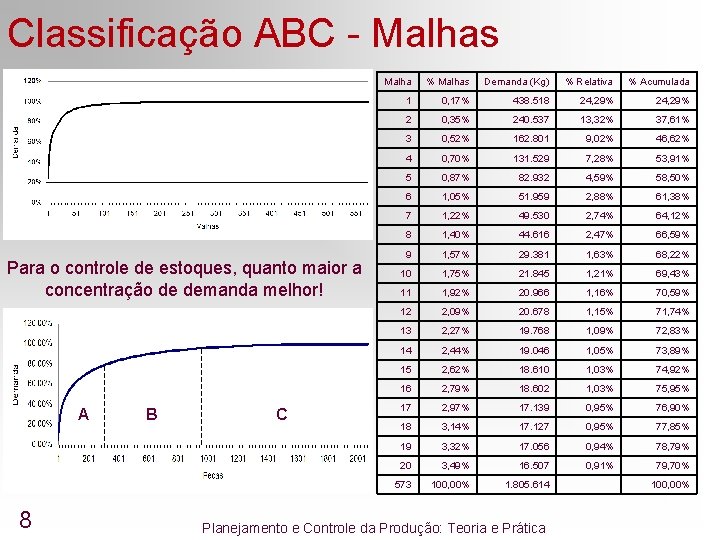 Classificação ABC - Malhas Para o controle de estoques, quanto maior a concentração de Classificação ABC - Malhas Para o controle de estoques, quanto maior a concentração de