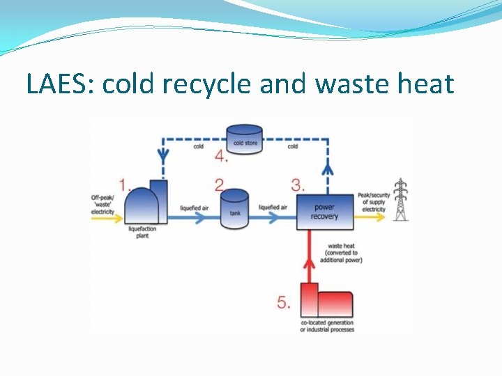 LAES: cold recycle and waste heat 