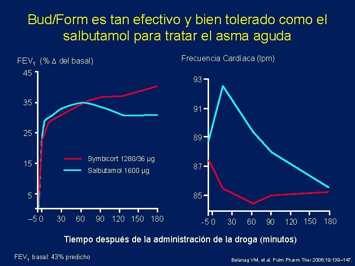 Bud/Form es tan efectivo y bien tolerado como el salbutamol para tratar el asma