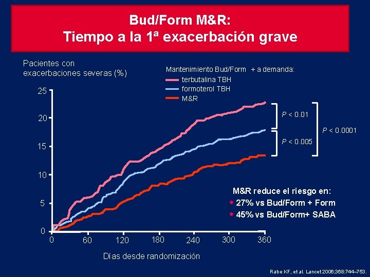 Bud/Form M&R: Tiempo a la 1ª exacerbación grave Pacientes con exacerbaciones severas (%) Mantenimiento