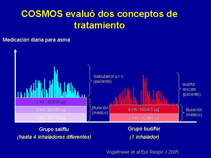 COSMOS evaluó dos conceptos de tratamiento Medicación diaria para asma Salbutamol p r n