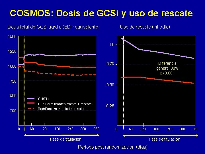 COSMOS: Dosis de GCSi y uso de rescate Dosis total de GCSi mg/día (BDP