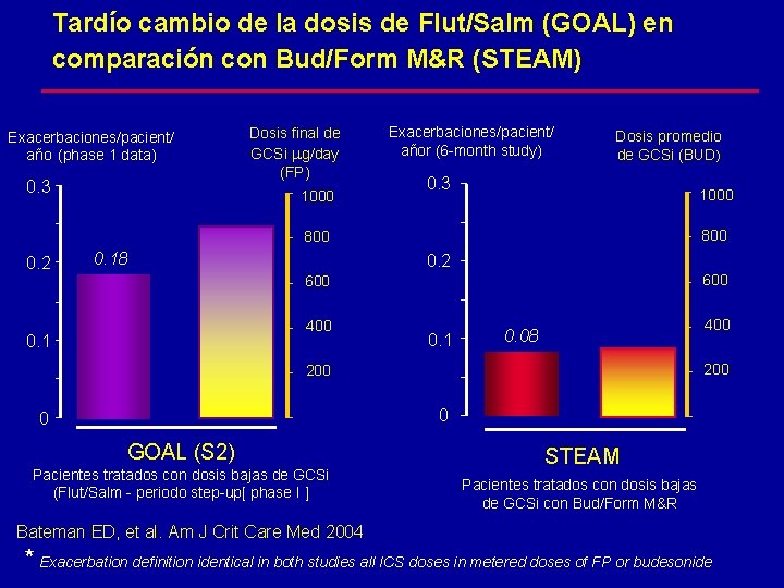 Tardío cambio de la dosis de Flut/Salm (GOAL) en comparación con Bud/Form M&R (STEAM)