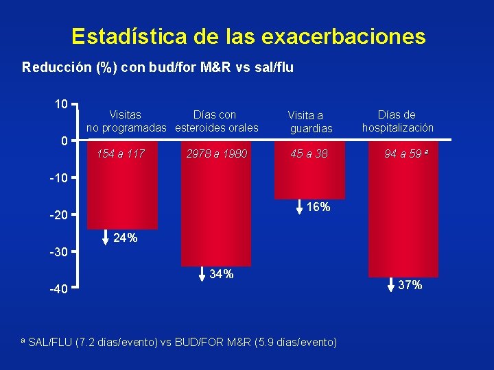 Estadística de las exacerbaciones Reducción (%) con bud/for M&R vs sal/flu 10 Visitas Días