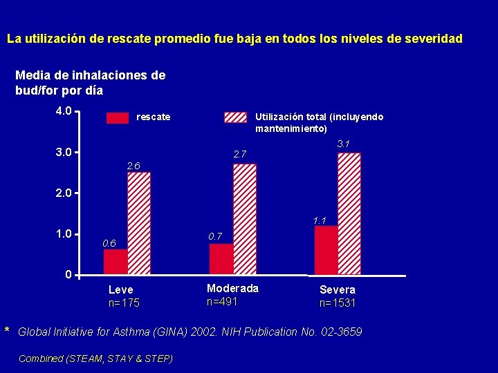 La utilización de rescate promedio fue baja en todos los niveles de severidad Media