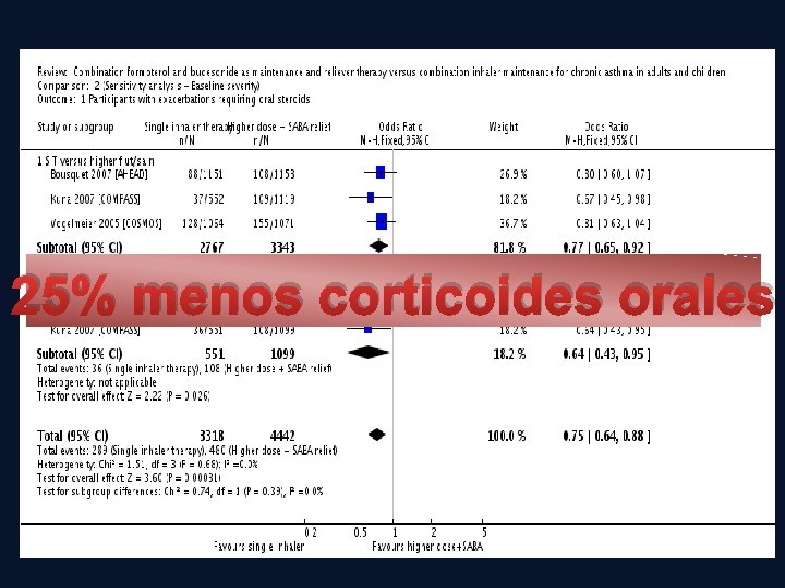 25% menos corticoides orales 