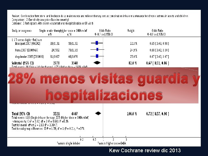 28% menos visitas guardia y hospitalizaciones Kew Cochrane review dic 2013 