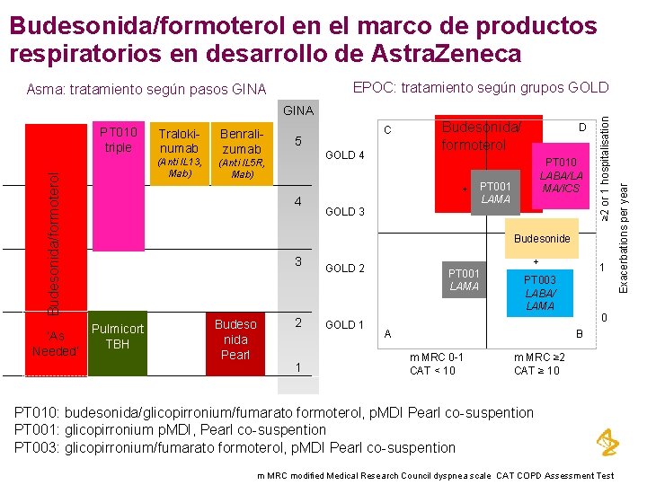 Budesonida/formoterol en el marco de productos respiratorios en desarrollo de Astra. Zeneca Budesonida/formoterol PT