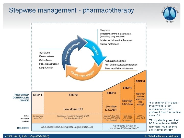 Stepwise management - pharmacotherapy *For children 6 -11 years, theophylline is not recommended, and
