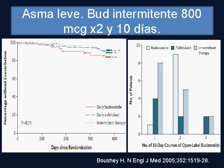 Asma leve. Bud intermitente 800 mcg x 2 y 10 días. Boushey H. N