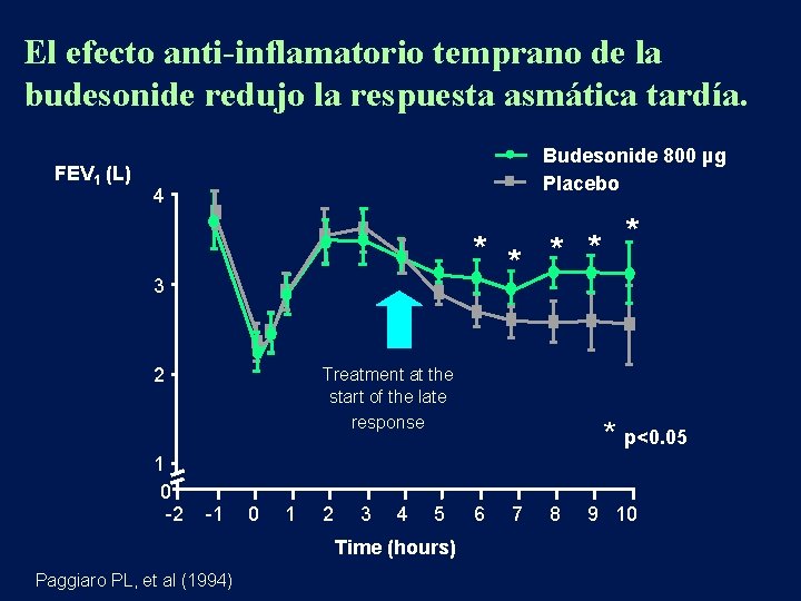 El efecto anti-inflamatorio temprano de la budesonide redujo la respuesta asmática tardía. FEV 1