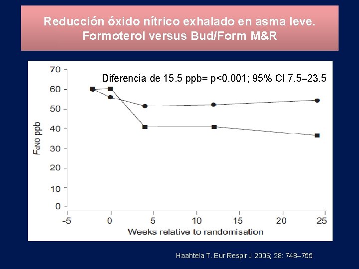 Reducción óxido nítrico exhalado en asma leve. Formoterol versus Bud/Form M&R Diferencia de 15.