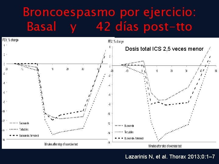 Broncoespasmo por ejercicio: Basal y 42 días post-tto Dosis total ICS 2, 5 veces