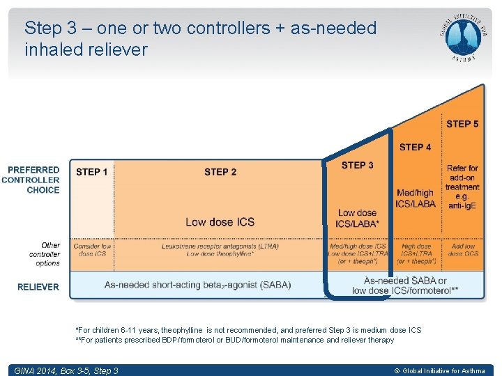 Step 3 – one or two controllers + as-needed inhaled reliever *For children 6