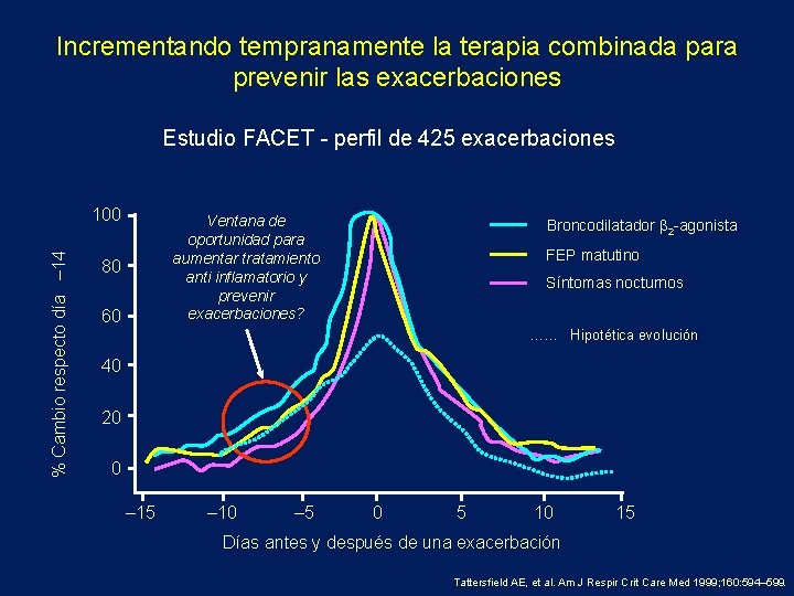 Incrementando tempranamente la terapia combinada para prevenir las exacerbaciones Estudio FACET - perfil de