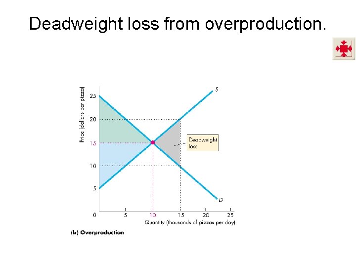 Deadweight loss from overproduction. 
