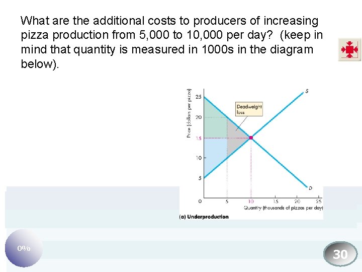 What are the additional costs to producers of increasing pizza production from 5, 000