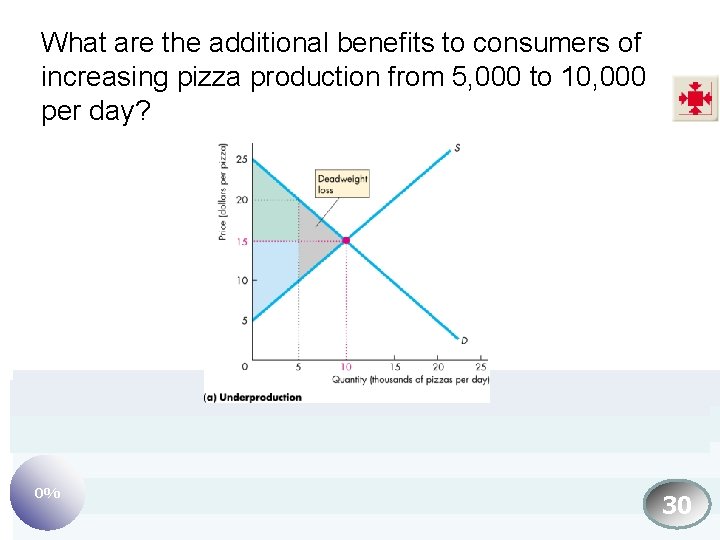 What are the additional benefits to consumers of increasing pizza production from 5, 000