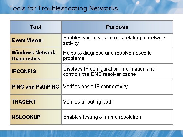 Tools for Troubleshooting Networks Tool Purpose Event Viewer Enables you to view errors relating