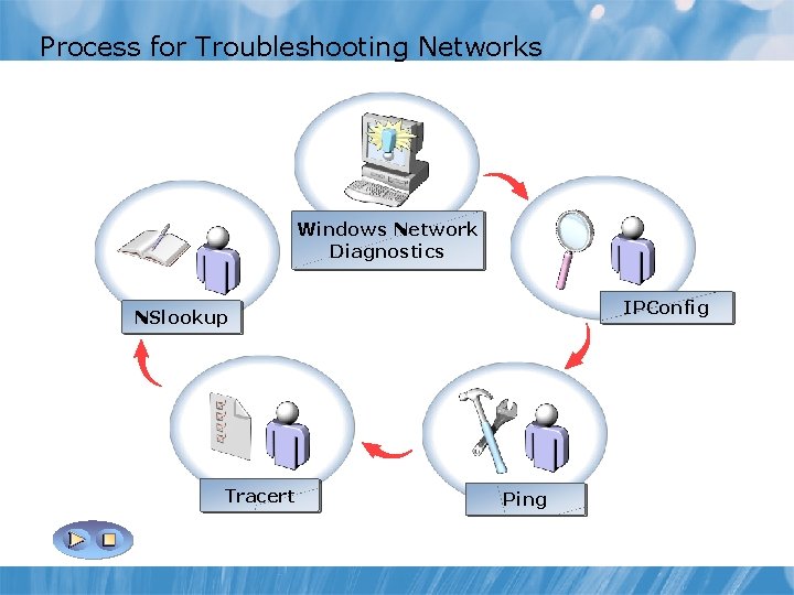 Process for Troubleshooting Networks Windows Network Diagnostics IPConfig NSlookup Tracert Ping 