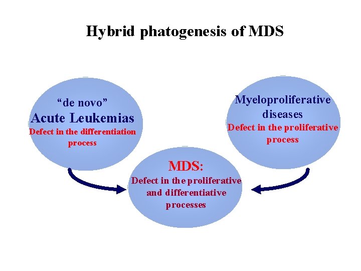 Hybrid phatogenesis of MDS Myeloproliferative diseases “de novo” Acute Leukemias Defect in the proliferative