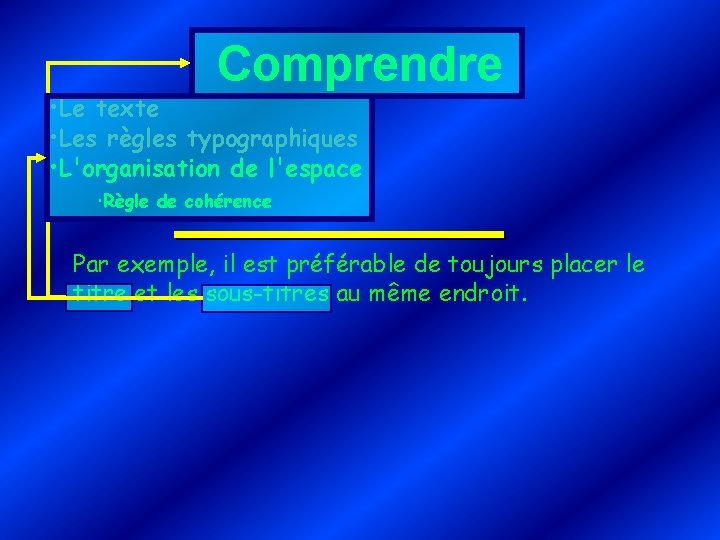 Comprendre • Le texte • Les règles typographiques • L'organisation de l'espace Règle de