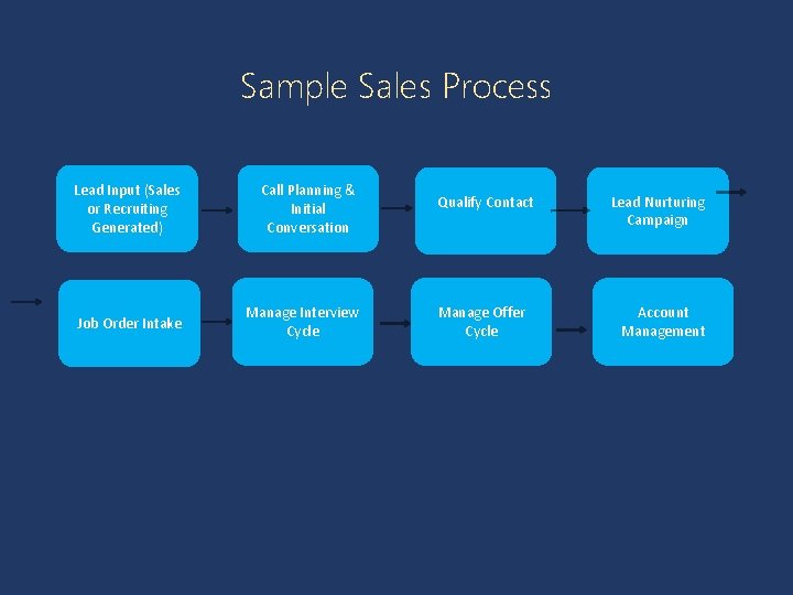Sample Sales Process Lead Input (Sales or Recruiting Generated) Call Planning & Initial Conversation