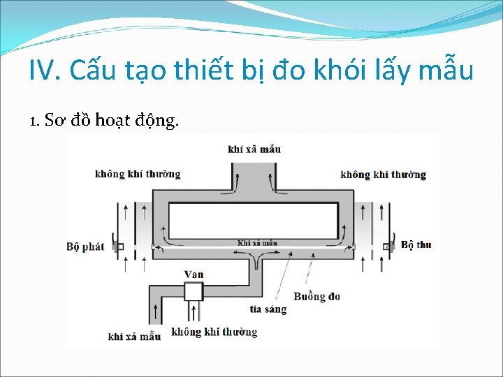 IV. Cấu tạo thiết bị đo khói lấy mẫu 1. Sơ đồ hoạt động.