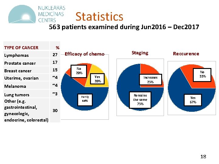 Statistics 563 patients examined during Jun 2016 – Dec 2017 TYPE OF CANCER Lymphomas