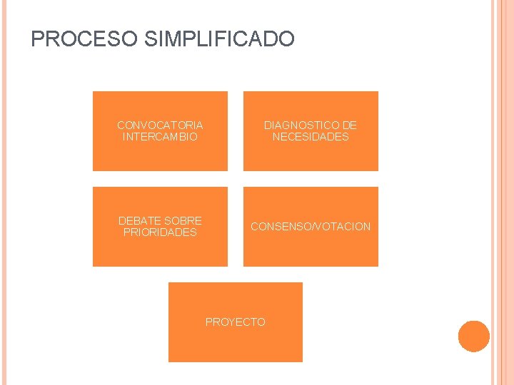 PROCESO SIMPLIFICADO CONVOCATORIA INTERCAMBIO DIAGNOSTICO DE NECESIDADES DEBATE SOBRE PRIORIDADES CONSENSO/VOTACION PROYECTO 