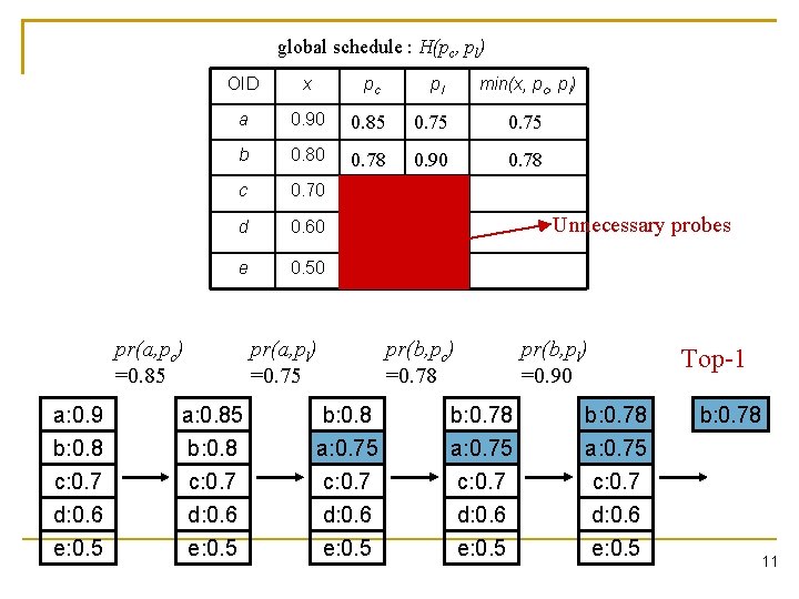 global schedule : H(pc, pl) OID x pc a 0. 90 0. 85 0.