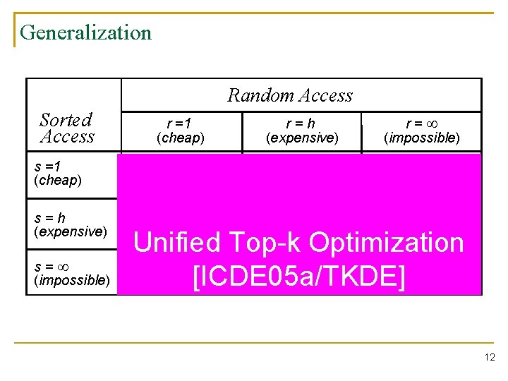 Generalization Random Access Sorted Access s =1 (cheap) s=h (expensive) s=¥ (impossible) r =1