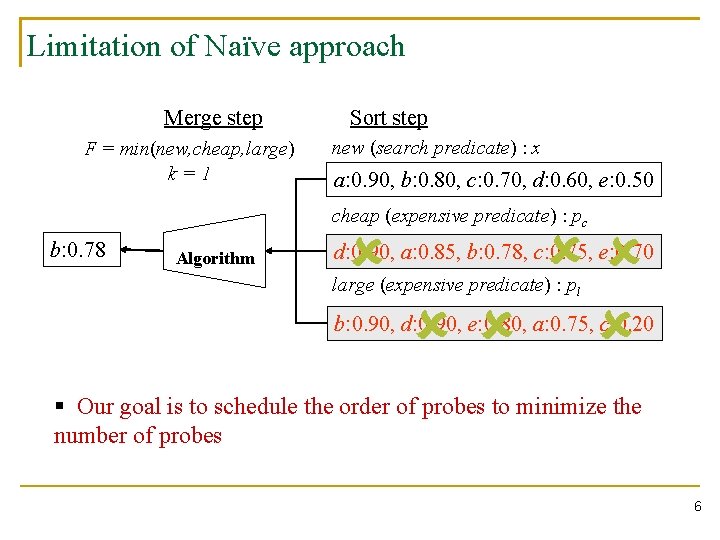 Limitation of Naïve approach Merge step F = min(new, cheap, large) k=1 Sort step