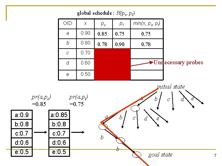 global schedule : H(pc, pl) OID x pc pl min(x, pc, pl) a 0.