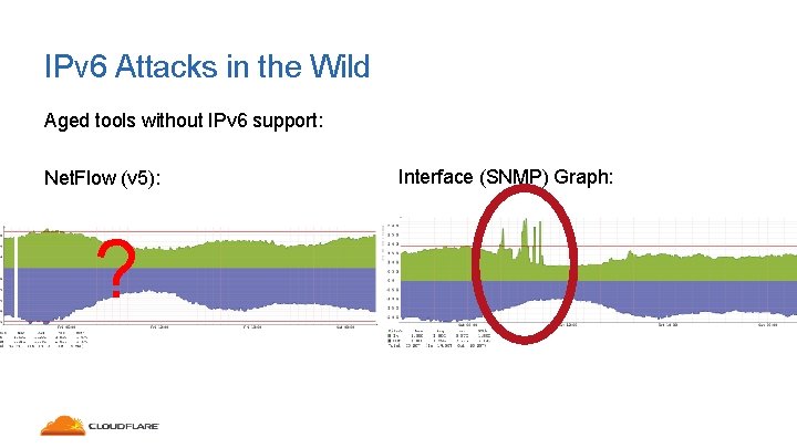 IPv 6 Attacks in the Wild Aged tools without IPv 6 support: Net. Flow