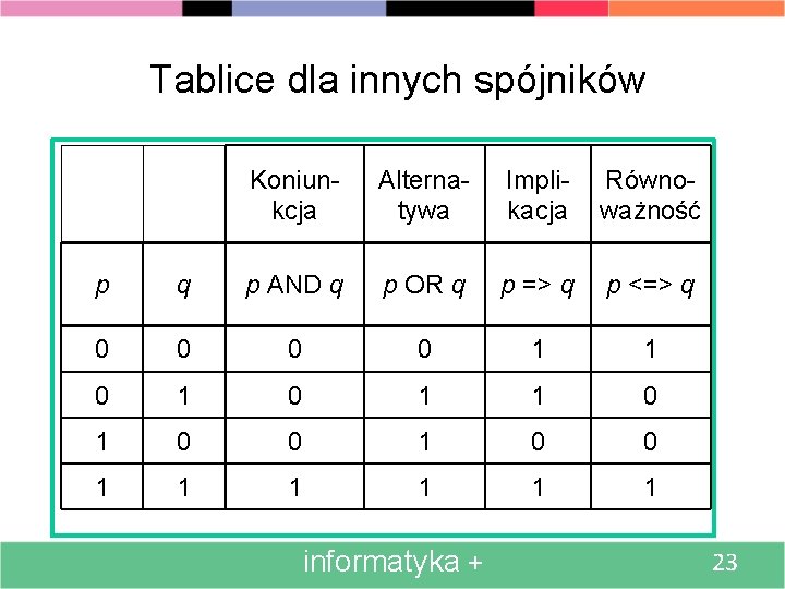Tablice dla innych spójników Koniunkcja Alternatywa Implikacja Równoważność p q p AND q p
