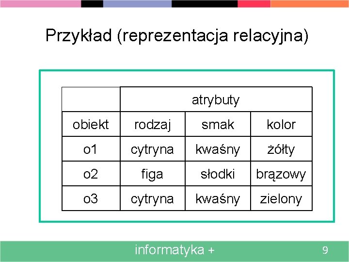 Przykład (reprezentacja relacyjna) atrybuty obiekt rodzaj smak kolor o 1 cytryna kwaśny żółty o