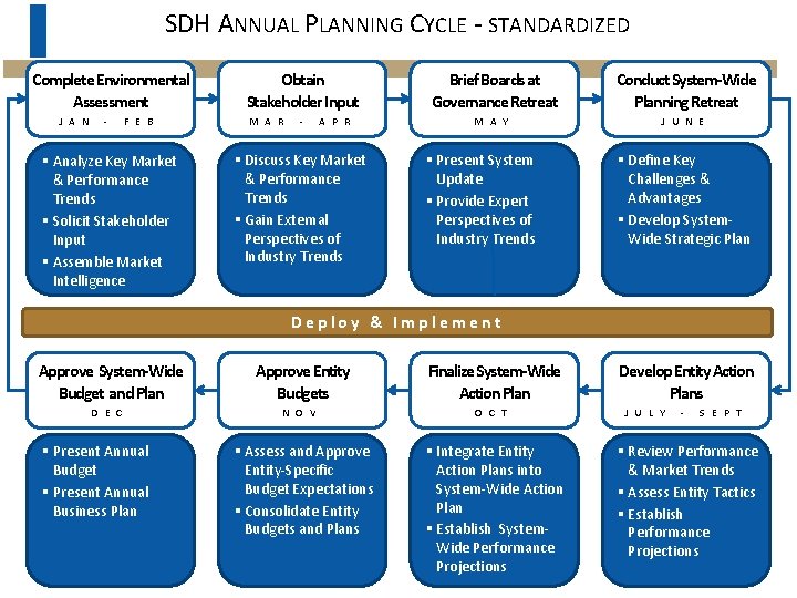 SDH ANNUAL PLANNING CYCLE - STANDARDIZED Complete Environmental Assessment J A N - F