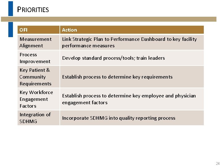 PRIORITIES OFI Action Measurement Alignment Link Strategic Plan to Performance Dashboard to key facility