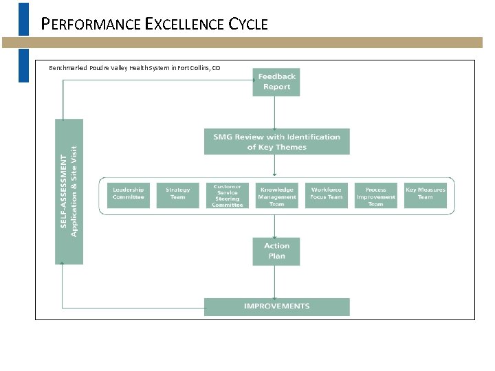 PERFORMANCE EXCELLENCE CYCLE Benchmarked Poudre Valley Health System in Fort Collins, CO 