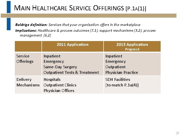MAIN HEALTHCARE SERVICE OFFERINGS [P. 1 A(1)] Baldrige definition: Services that your organization offers