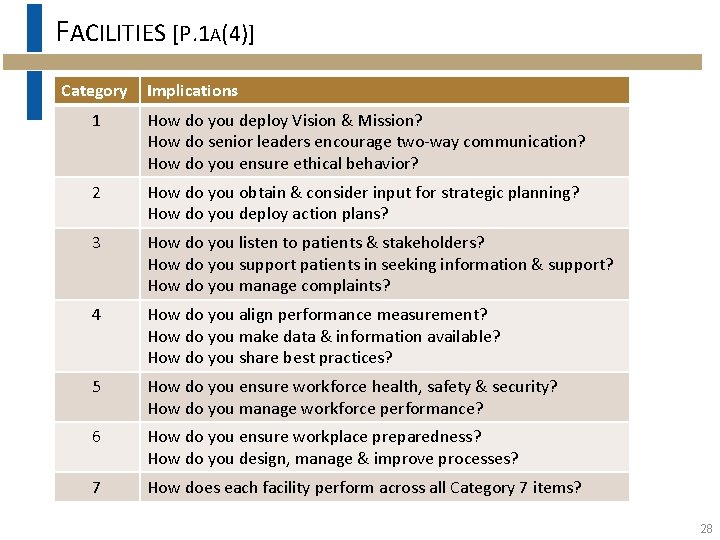 FACILITIES [P. 1 A(4)] Category Implications 1 How do you deploy Vision & Mission?