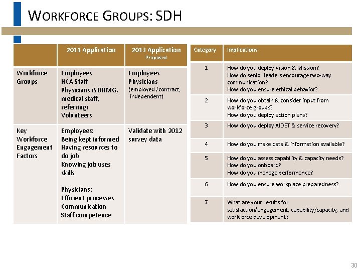 WORKFORCE GROUPS: SDH 2011 Application Workforce Groups Key Workforce Engagement Factors 2013 Application Implications