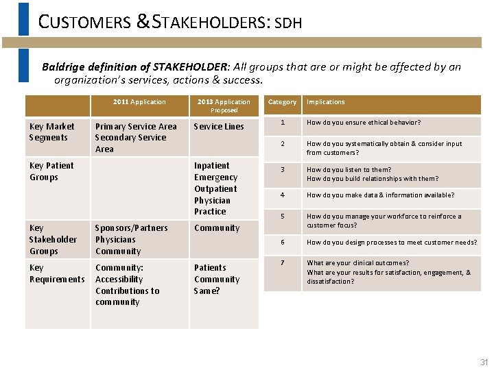 CUSTOMERS &STAKEHOLDERS: SDH Baldrige definition of STAKEHOLDER: All groups that are or might be