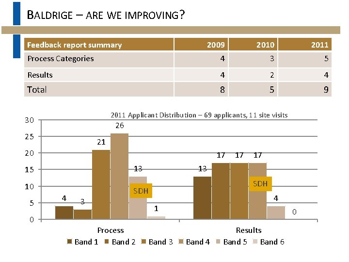 BALDRIGE – ARE WE IMPROVING? Feedback report summary 2009 2010 2011 Process Categories 4