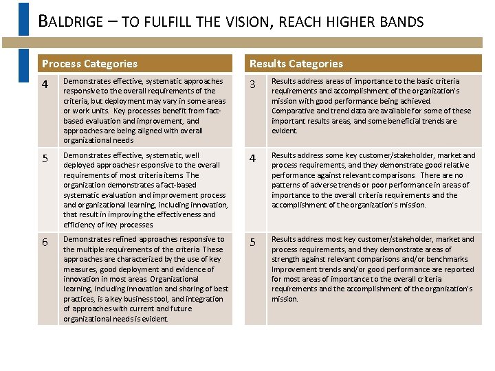 BALDRIGE – TO FULFILL THE VISION, REACH HIGHER BANDS Process Categories Results Categories 4