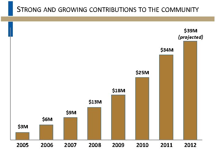 STRONG AND GROWING CONTRIBUTIONS TO THE COMMUNITY Approximately $175 Million in Community Grants since