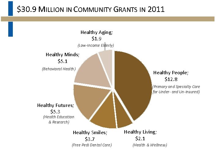 $30. 9 MILLION IN COMMUNITY GRANTS IN 2011 Healthy Aging; $1. 9 (Low-Income Elderly)
