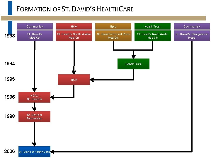 FORMATION OF ST. DAVID’S HEALTHCARE 1993 Community HCA Epic Health. Trust Community St. David’s